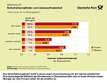 Infografiken: Sicherheitsempfinden und Lebenszufriedenheit (Foto: Deutsche Post) Infografiken: Sicherheitsempfinden und Lebenszufriedenheit (Foto: Deutsche Post)