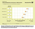 Infografiken: Vertrauen (Foto: Deutsche Post) Infografiken: Vertrauen (Foto: Deutsche Post)