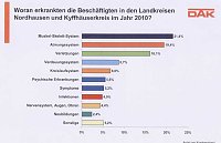 Bild: DAK-Gesundheitsreport 2011