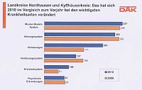 Bild: DAK-Gesundheitsreport 2011