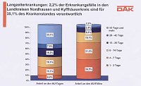 Bild: DAK-Gesundheitsreport 2011
