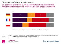 Bild: Grafik | Bertelsmann Stiftung
