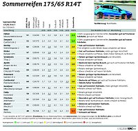 Bild: Sommerreifen 175er