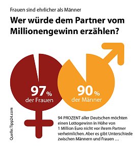 Bild: Beim gewinnen sind die Frauen ehrlicher