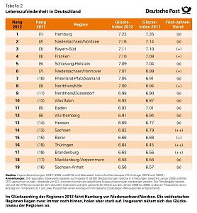 Infografiken: Regionenranking