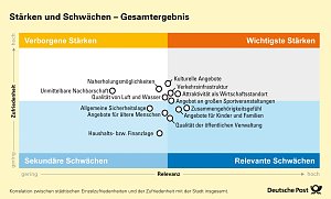 Infografiken: St&auml;rken-Schw&auml;chen-Profil