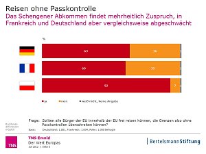 Grafik | Bertelsmann Stiftung
