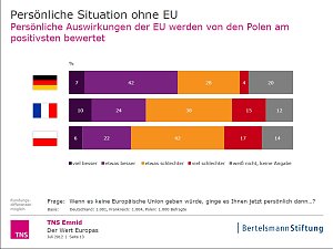 Grafik | Bertelsmann Stiftung