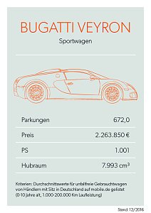 Bei mobile.de geparkt