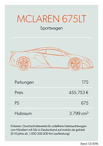 Bei mobile.de geparkt
