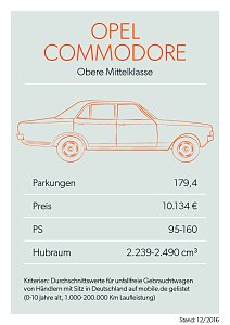 Bei mobile.de geparkt