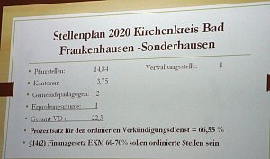 4. Kreissynode nahm Beratungen auf