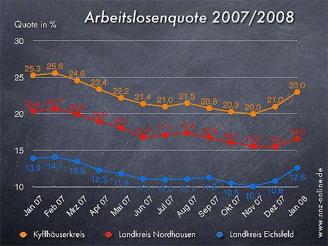 Arbeitslosenquote Januar 2008 (Foto: wirsinds) Arbeitslosenquote Januar 2008 (Foto: wirsinds)