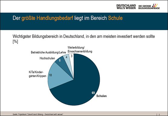 Umfrage zur Bildung (Foto: Bertelsmann Stiftung)