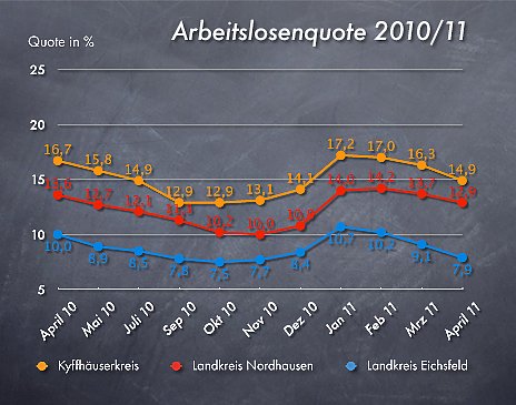 ArbeitslosenzahlenApril 2011 (Foto: wirsinds) ArbeitslosenzahlenApril 2011 (Foto: wirsinds)