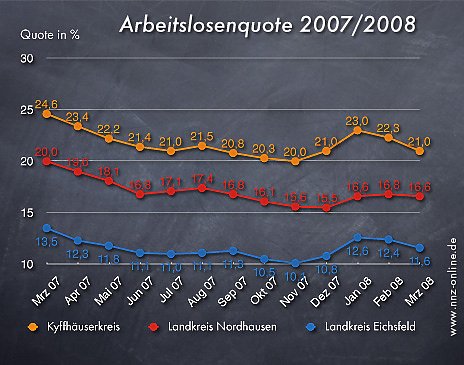 Arbeitslosen Quote März 2008 (Foto: wirsinds) Arbeitslosen Quote März 2008 (Foto: wirsinds)
