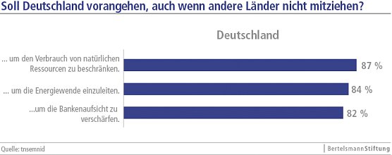 Grafik (Foto: Bertelsmann Stiftung)