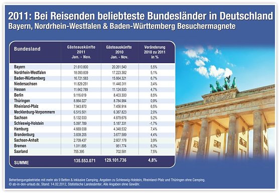 Beliebte Bundesl&auml;nder (Foto: privat)