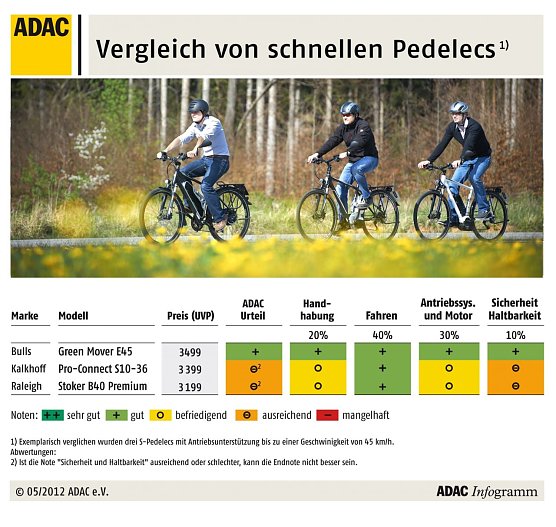 Der &Uuml;berblick (Foto: ADAC)
