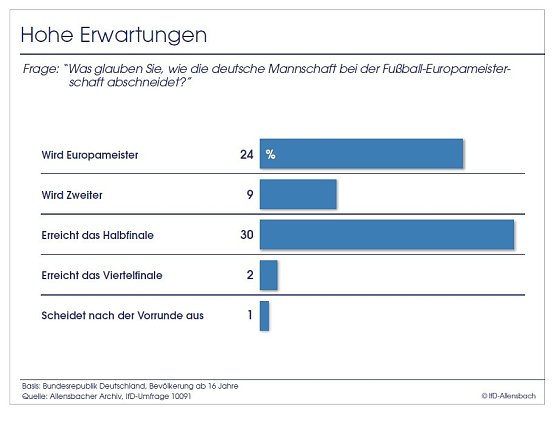 Grafik (Foto: Allensbach) Grafik (Foto: Allensbach)