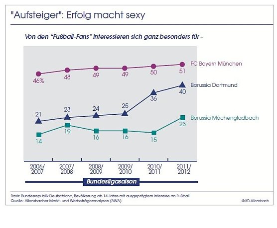 Erfolg macht sexy (Foto: Allensbach)