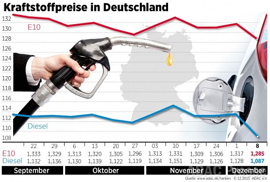 Entwicklung der Kraftstoffpreise (Foto: ADAC)