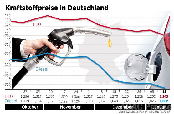 Entwicklung der Kraftstoffpreise (Foto: ADAC)