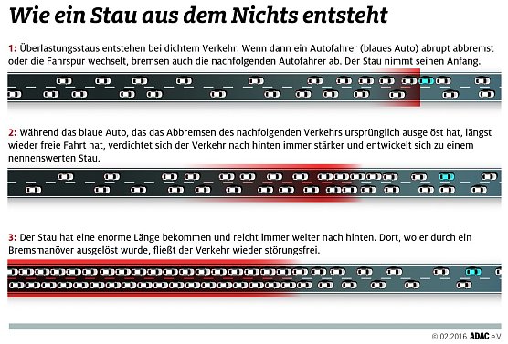 So entstehen Staus (Foto: ADAC)