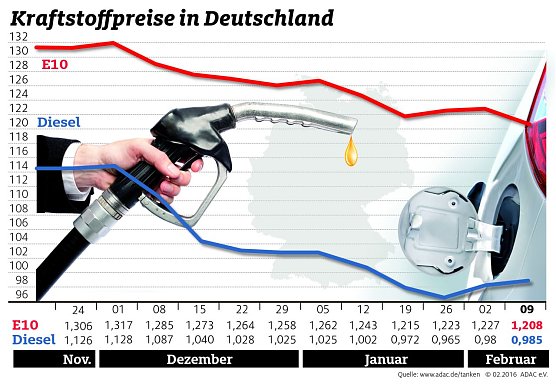Entwicklung der Kraftstoffpreise (Foto: ADAC) Entwicklung der Kraftstoffpreise (Foto: ADAC)