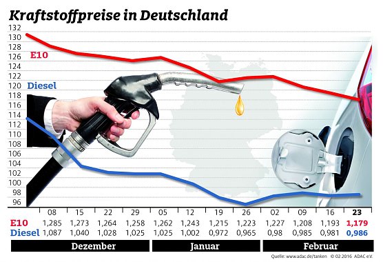 ADAC Benzin Grafik (Foto: ADAC)