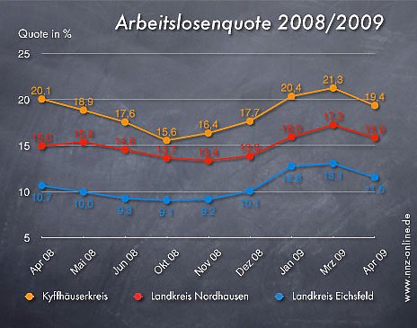 Arbeitslosenzahlen Mai 2009 (Foto: nnz)
