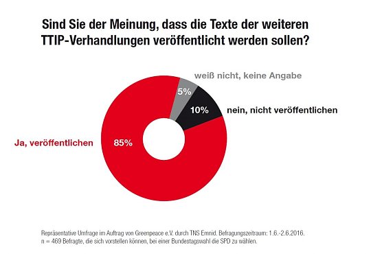 Grafik (Foto: Greenpeace)