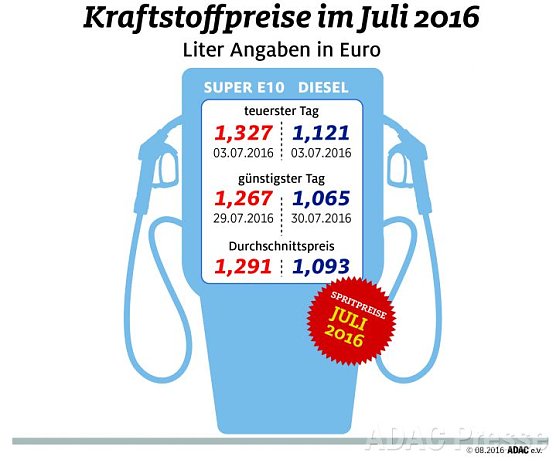 ADAC Tankstatistik (Foto: ADAC) ADAC Tankstatistik (Foto: ADAC)