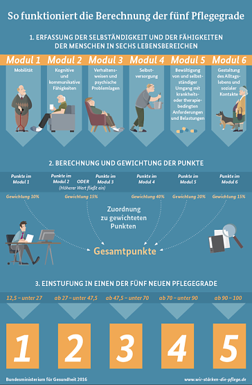 Grafik der Pflegegrade (Foto: Bundesregierung)
