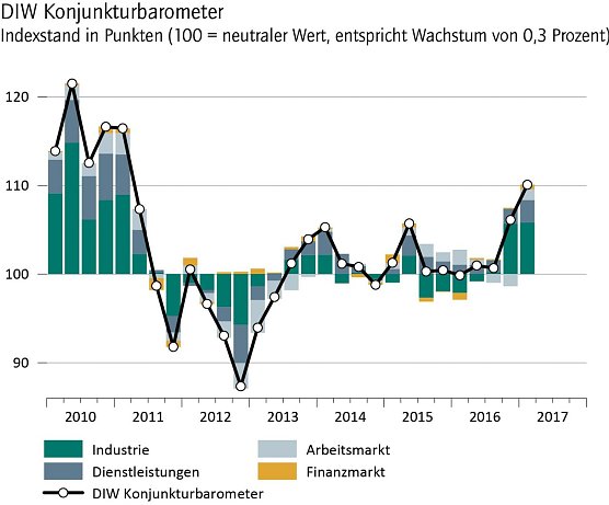 Grafik (Foto: DIW Berlin 2017)