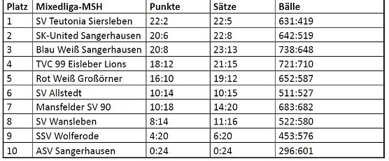 Tabelle (Foto: privat)