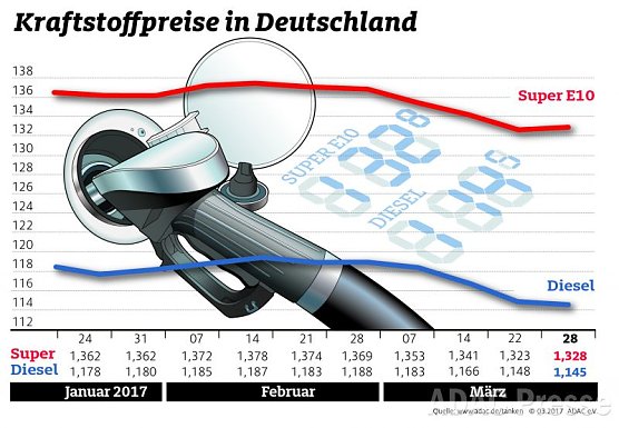 ADAC Tankstatistik (Foto: ADAC) ADAC Tankstatistik (Foto: ADAC)