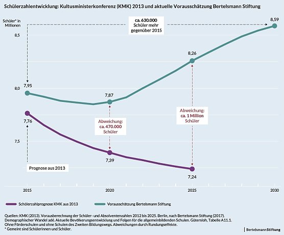 Grafik (Foto: Bertelsmann-Stiftung)