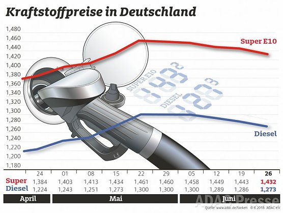 ADAC Tankstatistik (Foto: ADAC)