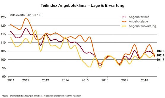 Grafik (Foto: Immowelt AG)