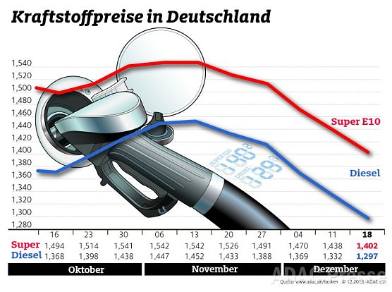 ADAC Tankstatistik (Foto: ADAC) ADAC Tankstatistik (Foto: ADAC)