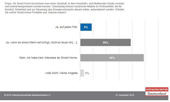 Knapp die H&auml;lfte aller Befragten haben kein Interesse an Smart Home (Foto: Verbraucherzentrale Bundesverband)