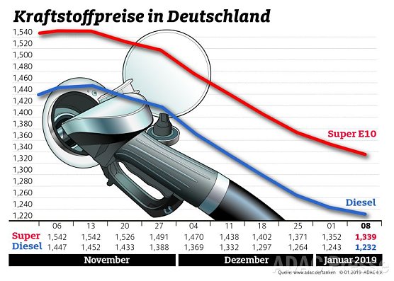 ADAC Tankstatistik (Foto: ADAC) ADAC Tankstatistik (Foto: ADAC)