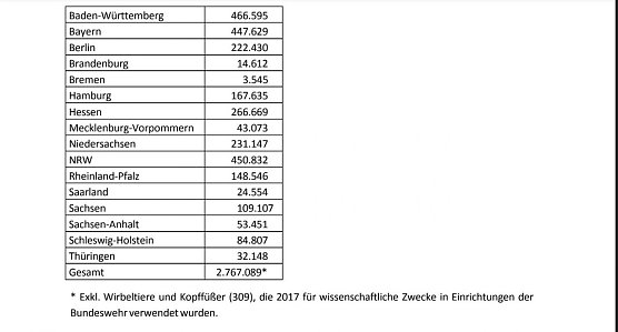 &Uuml;berblick (Foto: Tierschutzbund)