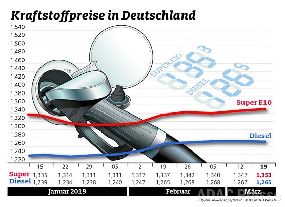 ADAC Tankstatistik (Foto: ADAC)
