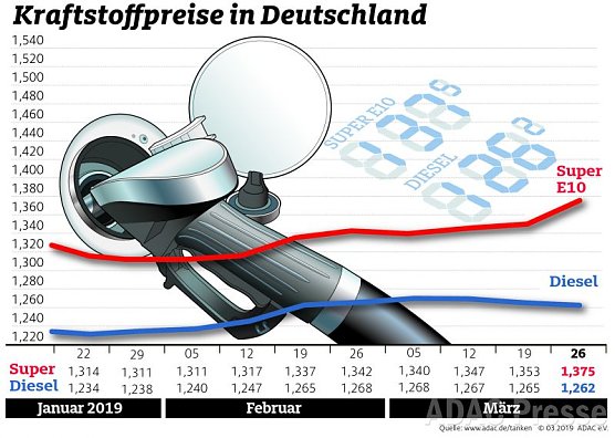 ADAC Tankstatistik (Foto: ADAC)