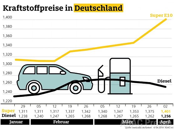 ADAC Tankstatistik (Foto: ADAC) ADAC Tankstatistik (Foto: ADAC)