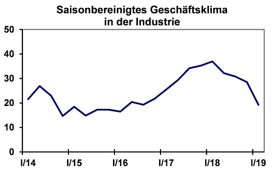 Konjunktur (Foto: IHK Halle) Konjunktur (Foto: IHK Halle)
