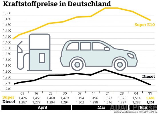 ADAC Tankstatistik (Foto: ADAC)