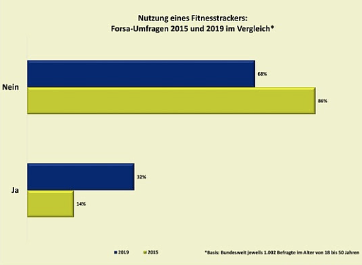 statistik (Foto: forsa)